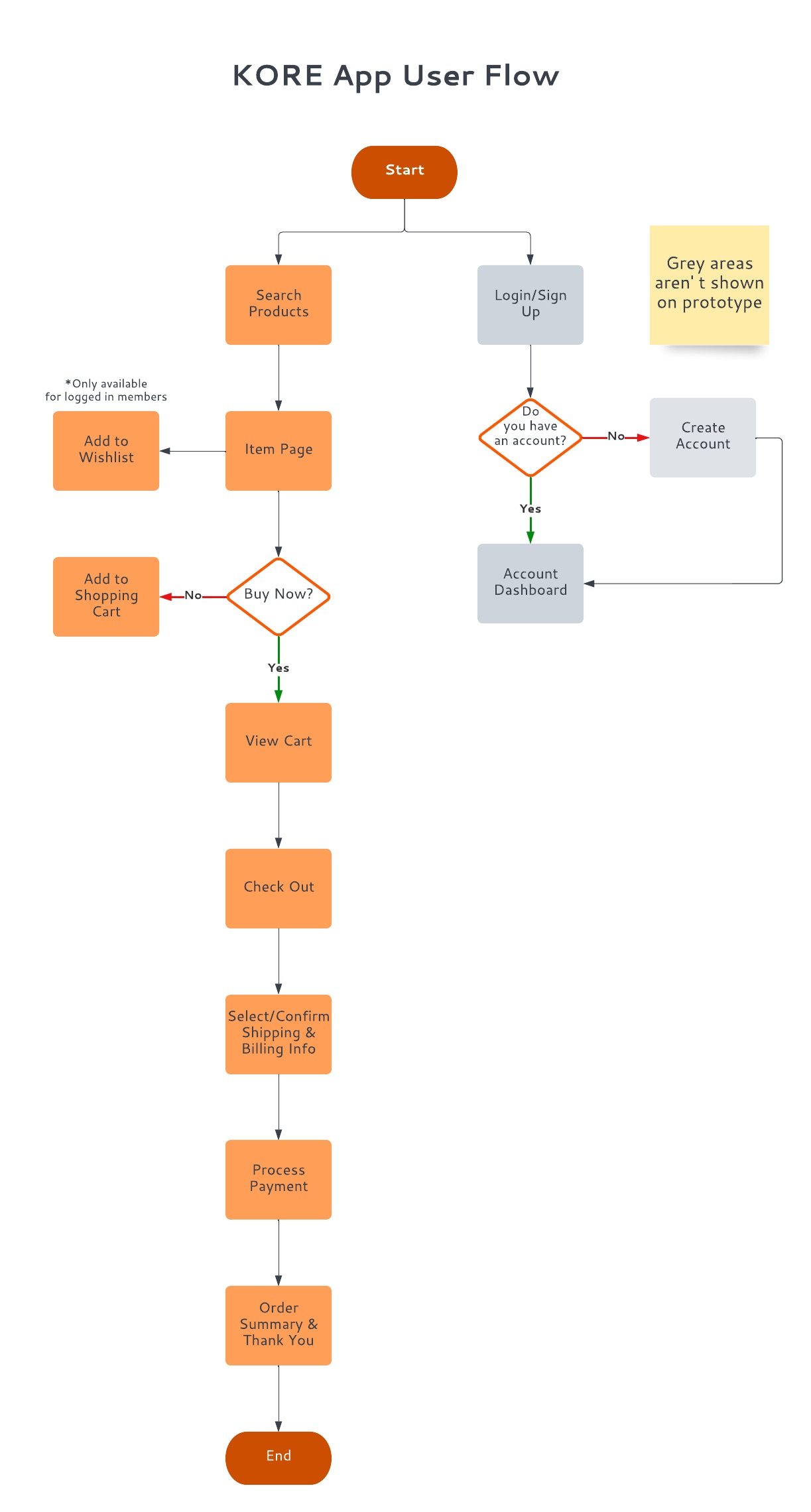 KORE App User Flow